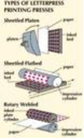 Letterpress Printing Invented