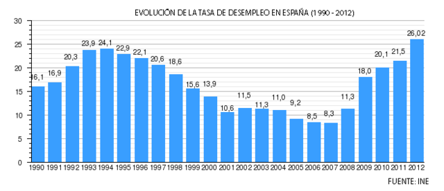 El paro aumenta en el cuarto trimestre de 2012 en 187.300 personas.