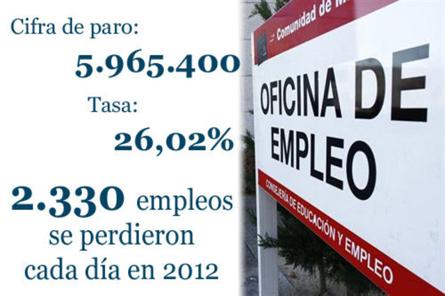 Llegamos al 26,02% dentro de la población activa según la EPA del 24 de enero de 2013.
