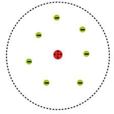 Rutherfod Atomic Model