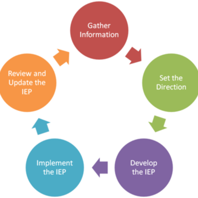 Timeline: Interactive Evaluation Time Line