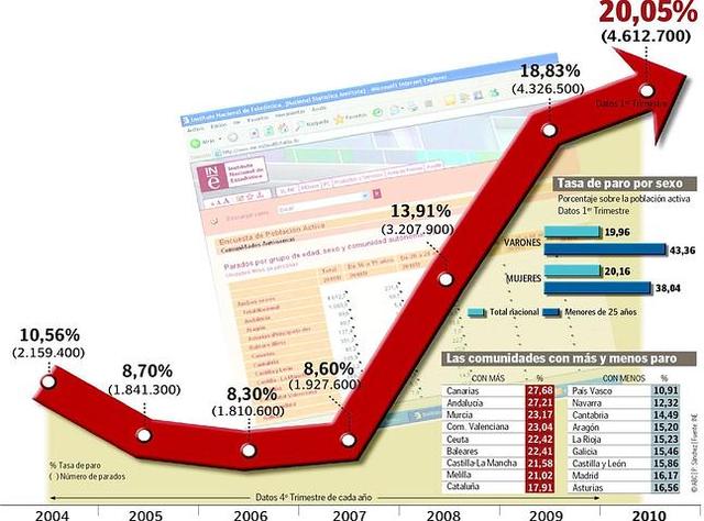 Tasa parados: 20,05%.