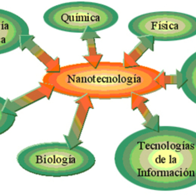 Timeline: Polimeros, nanotecnologia, biomateriales y productos nocivos.