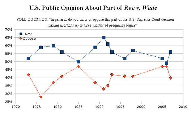 Roe vs Wade Decision