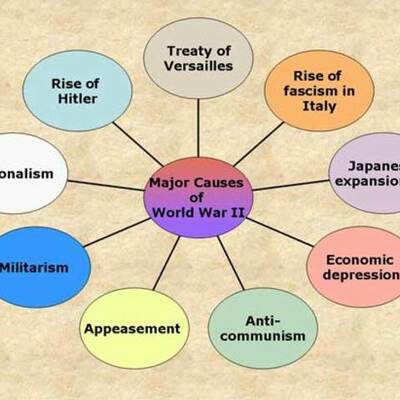 Timeline: World War I, the Treaty of Versailles, and the Great Depression