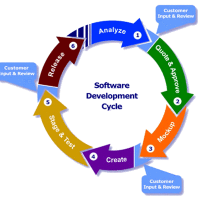 Timeline: Software Development