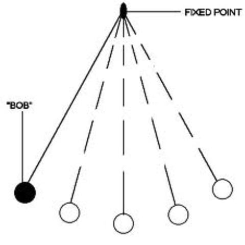 Galileo, an Italian scientist, discovered the pendulum in 1581.