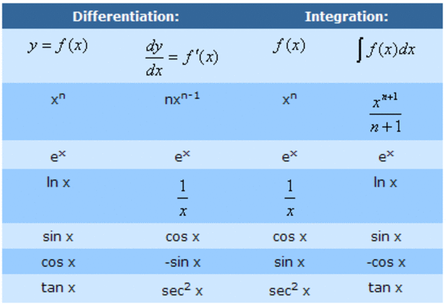 Integration and Differentiation