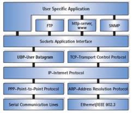 TCP/IP protocol