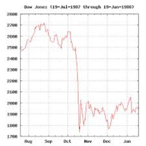 4.)Black Monday: Stock market levels fall sharply on Wall Street and around the world.