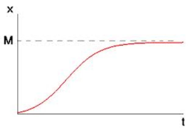 Exponential/Logistic Review