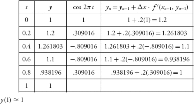 Differential Equations