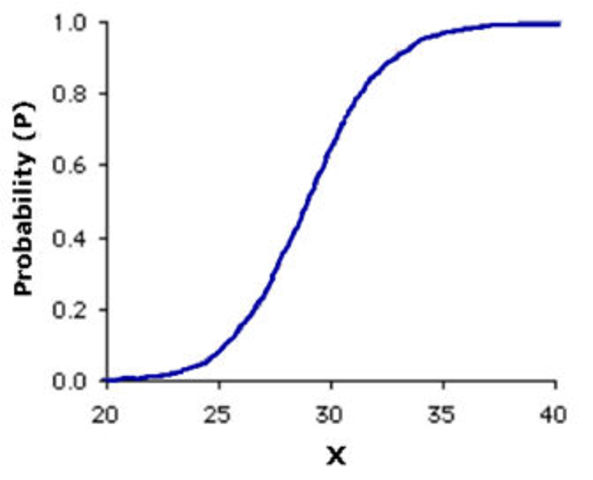 Differentials Equations and Logistics