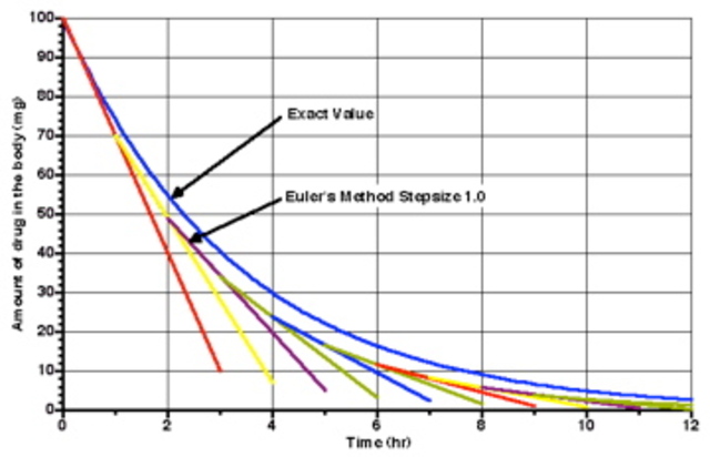 Practice Test and Euler
