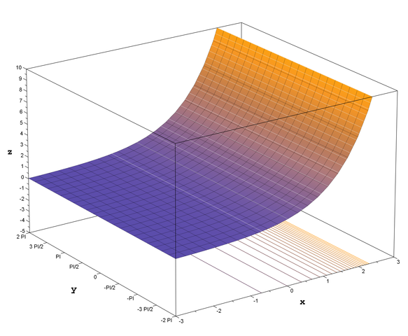 Exponential Functions