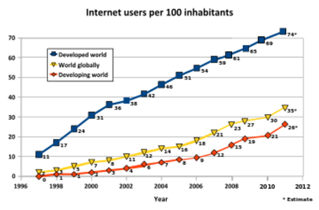 Word ‘Internet’ in daily use