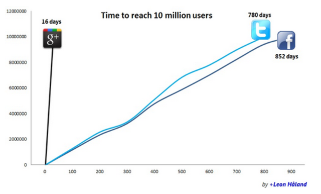10 million users