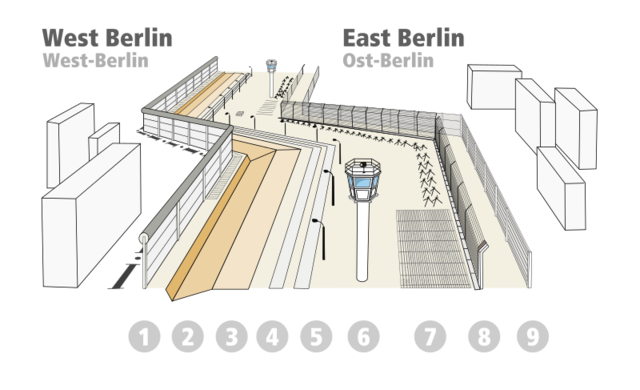 Berlin Wall Errected
