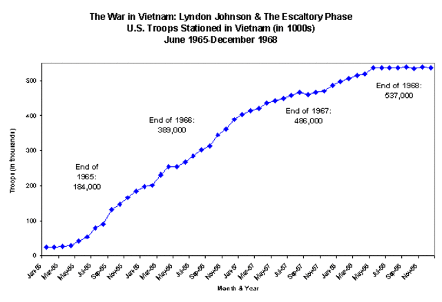 The Vietnam War escalates.