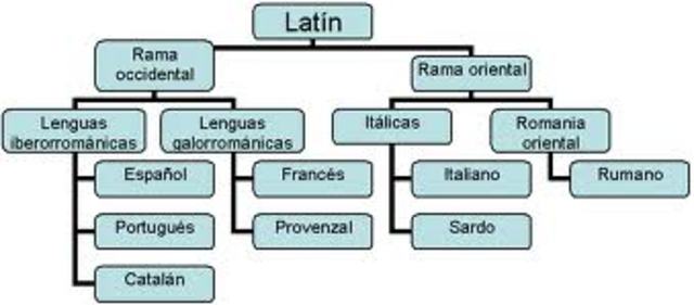Surguimiento de las nuevas lenguas (siglo 9 al 12)