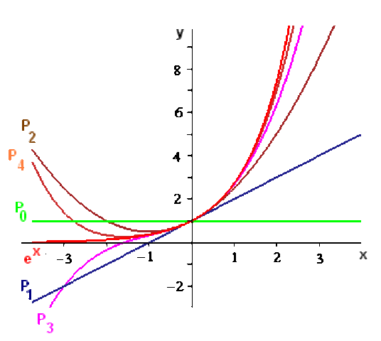 Taylor Polynomials
