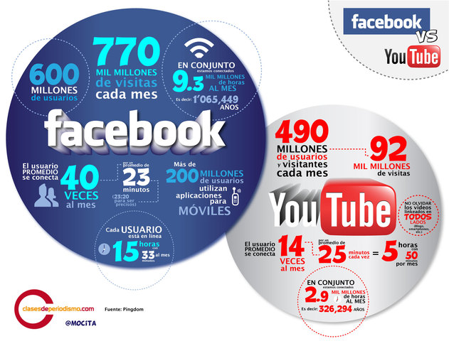 Youtube y Facebook