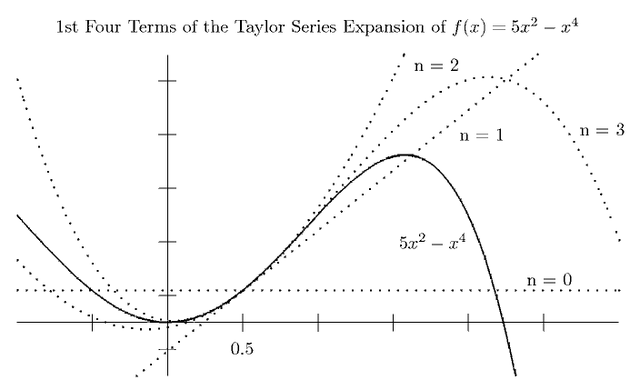 Taylor and Power Series