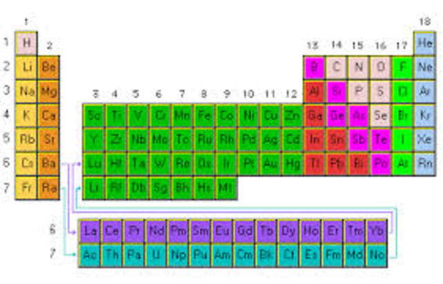 Periodic Table