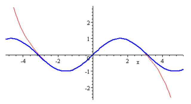 Taylor Polonomials/Maclaurin Series Review