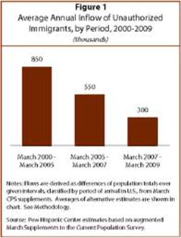 Inflow of Unauthorized Immigrants in 2007-2009
