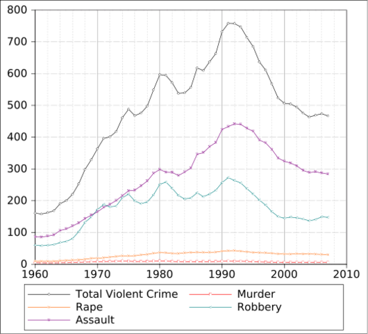 Crime Rates from Baby Boomers...