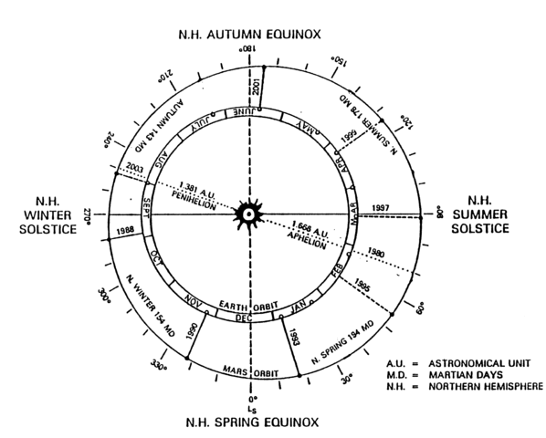 Rational Period of Mars