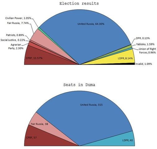 Russian legislative election