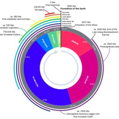 Timeline: Geologic Timescale