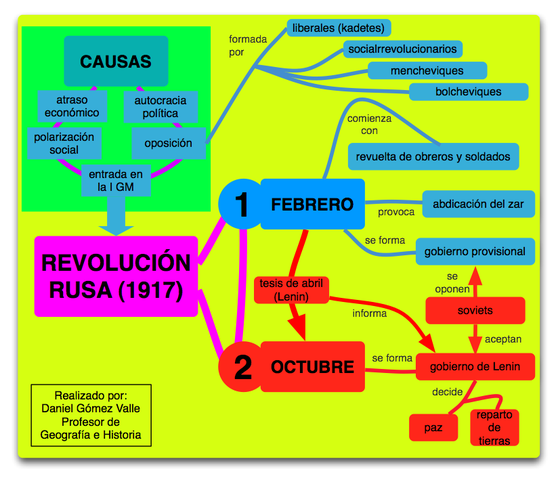 La Revolución Rusa