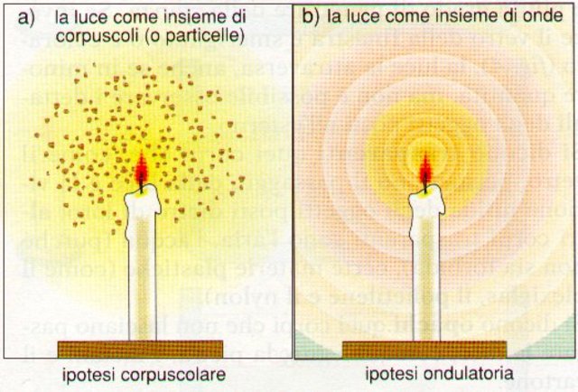La Percezione è Stata Particolarmente Studiata All'interno Della Teoria LA STORIA DELLA TEORIA DELLA LUCE timeline | Timetoast timelines