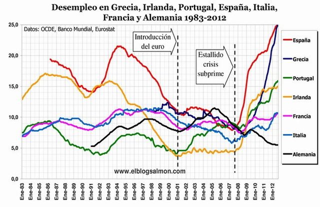 Nuevo máximo histórico en la zona euro: 12,1% de tasa de paro.