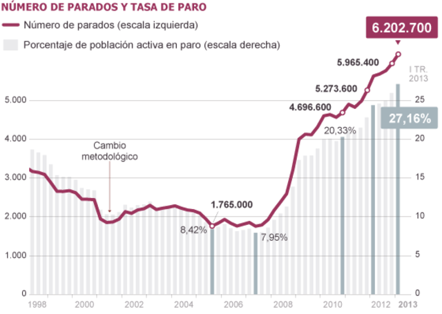 Nuevo máximo histórico en España: 27,16% de tasa de paro.