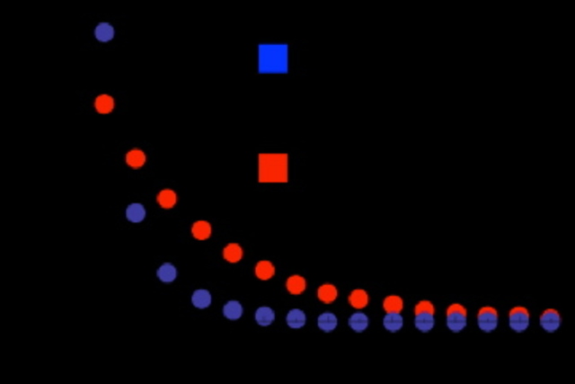 Convergence and Divergence