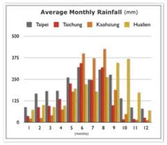 Taiwan's Climate: