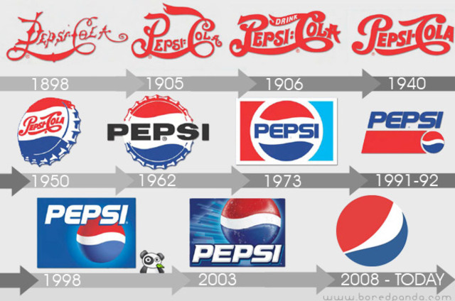 Pepsi~Cola Logo Transformation timeline | Timetoast timelines