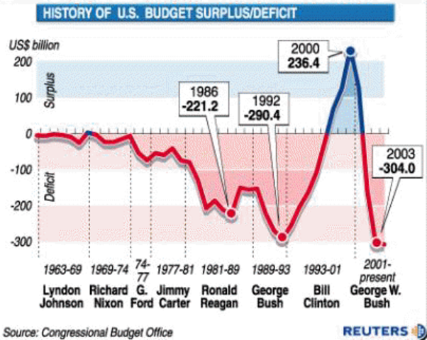 The Nation's Deficit rises to $221,000 million