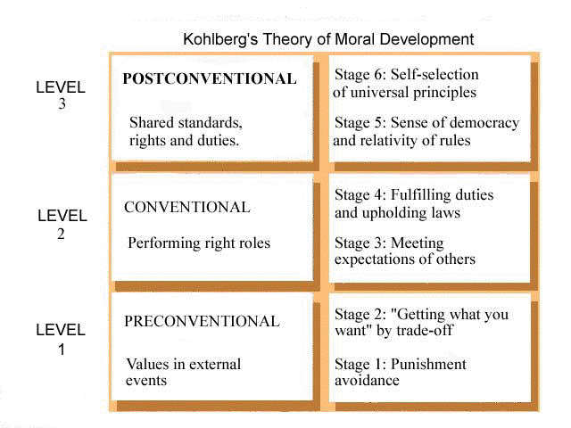 Adolescence - Moral Development