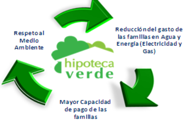 Programa Hipoteca Verde