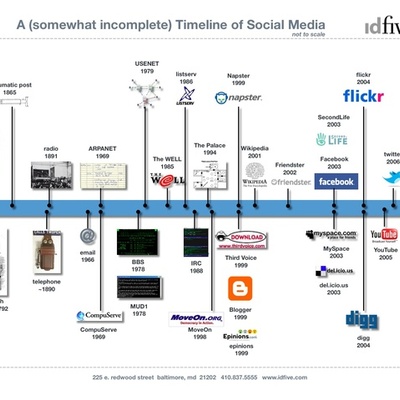 Timeline: History of Social Media