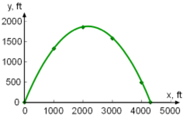 Practice AP Review (Take-Home Test)