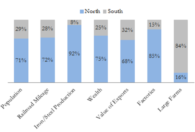 Economic and social differences between the North and the South.