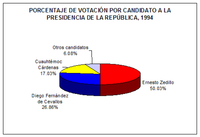 Las elecciones