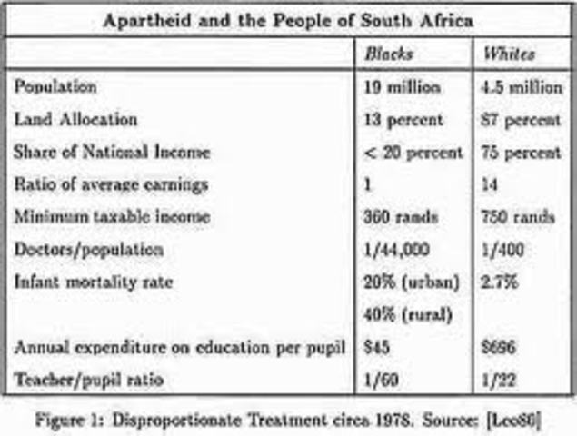 Policy of apartheid adopted,National Party takes power