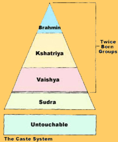 3000 Varna (four classes) is introduced - India
